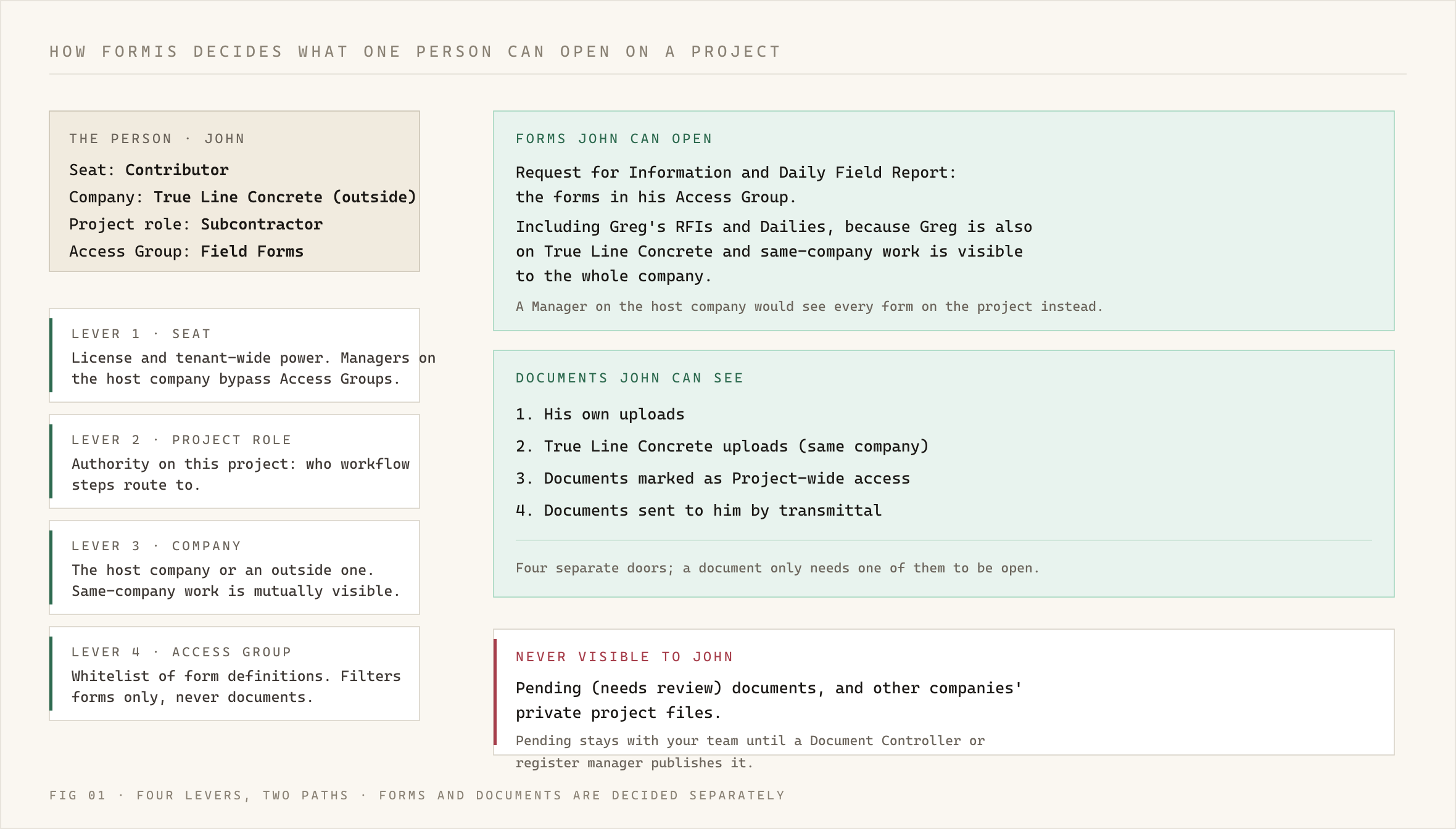 How Formis decides what one person can open on a project. Left: person card for John (Contributor seat, True Line Concrete outside company, Subcontractor project role, Field Forms Access Group) above four levers: seat (license and tenant-wide power; Managers on the host company bypass Access Groups), project role (who workflow steps route to), company (the host company or outside; same-company work is mutually visible), and Access Group (whitelist of form definitions; filters forms only, never documents). Right: Forms outcome shows John can open Request for Information and Daily Field Report, including Greg's RFIs and Dailies because Greg is also on True Line Concrete; a Manager on the host company would see every form on the project instead. Documents outcome lists four doors: own uploads, True Line Concrete (same company), Project-wide access, and transmittal. Never-visible block: pending (needs review) documents and other companies' private project files. Caption: FIG 01, four levers, two outcomes; forms and documents are decided separately.