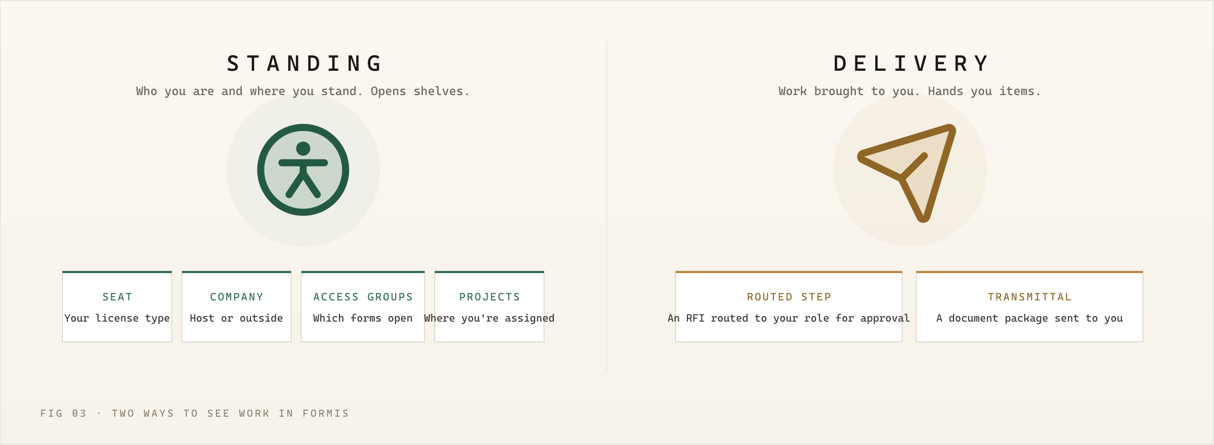Standing and Delivery in Formis. Left, Standing: person-simple-circle icon above cards for Seat (your license type), Company (host or outside), Access Groups (which forms open), and Projects (where you're assigned). Right, Delivery: paper-plane-tilt icon above cards for Routed step (an RFI routed to your role for approval) and Transmittal (a document package sent to you). Caption: FIG 03, two ways to see work in Formis.